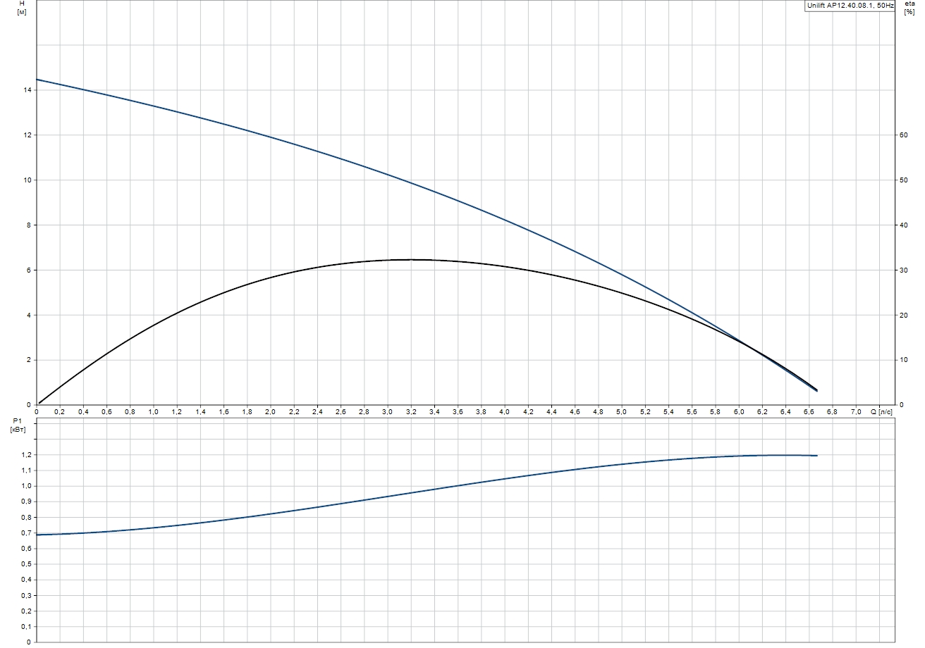 Grundfos Unilift AP12.40.08.1 (96001869) Діаграма продуктивності