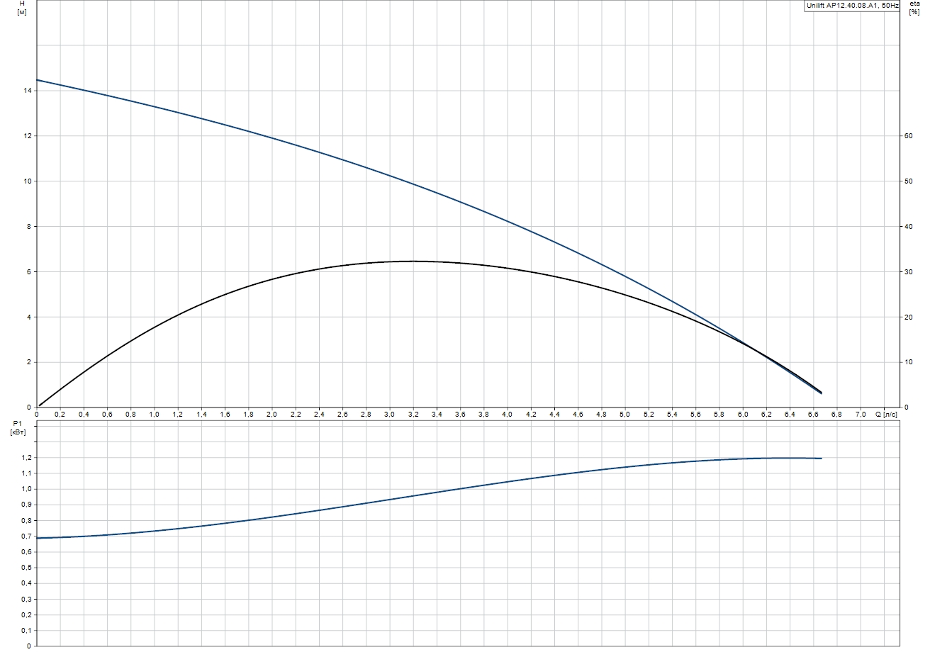 Grundfos Unilift AP12.40.08.A1 (96010980) Диаграмма производительности