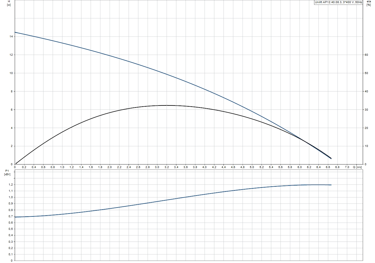 Grundfos Unilift AP12.40.08.3 (96001791) Диаграмма производительности