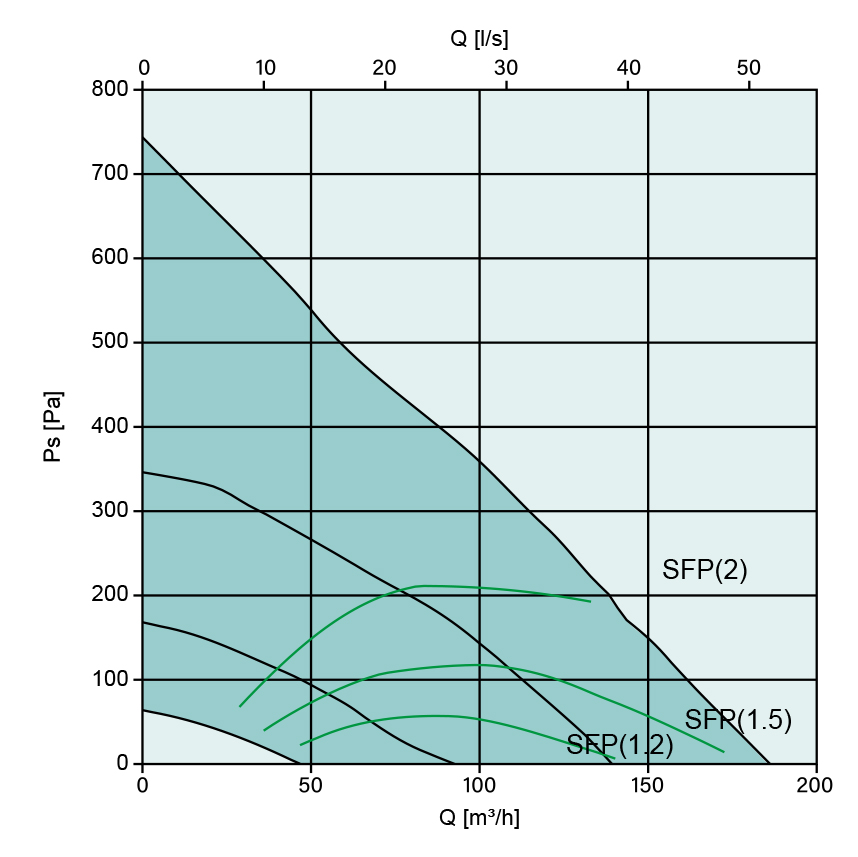 Systemair SAVE VTR 100/B 250W Діаграма продуктивності