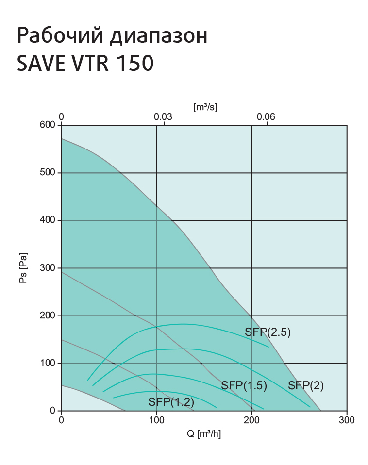 Systemair SAVE VTR 150/B L 1000W Діаграма продуктивності