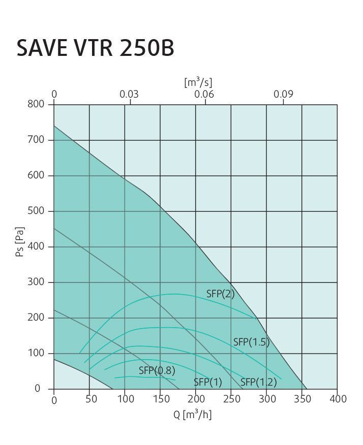 Systemair SAVE VTR 250/B L 1000W Діаграма продуктивності