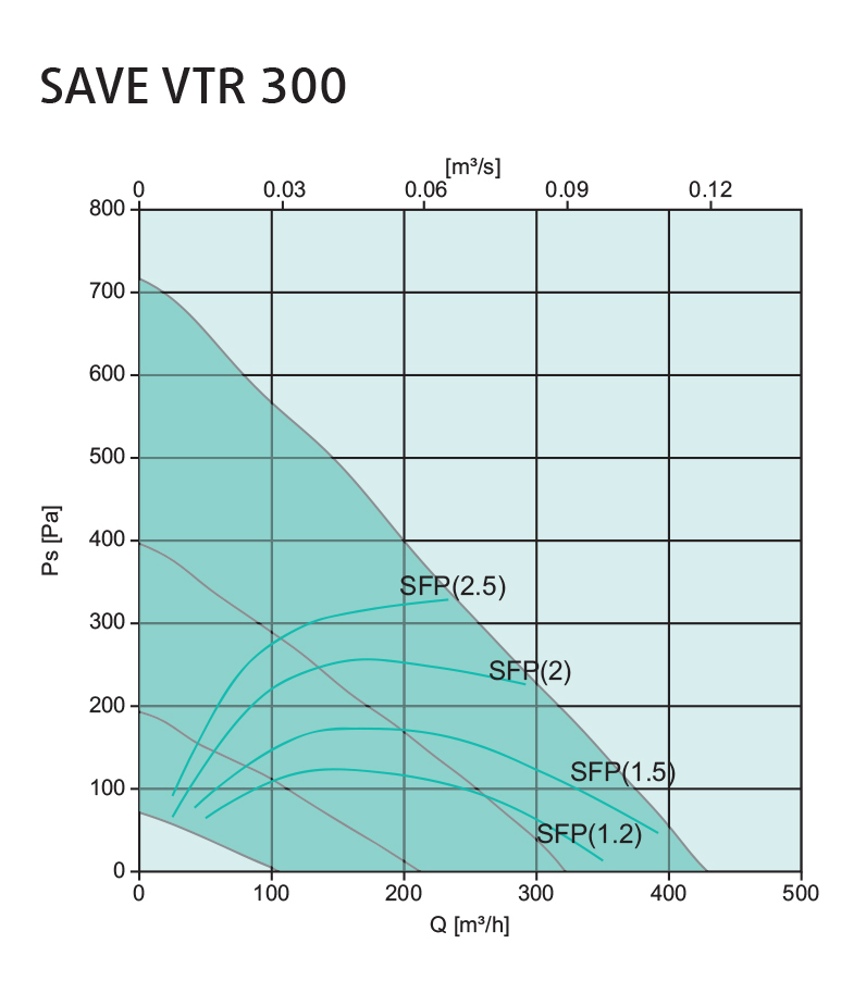 Systemair SAVE VTR 300/B R Діаграма продуктивності