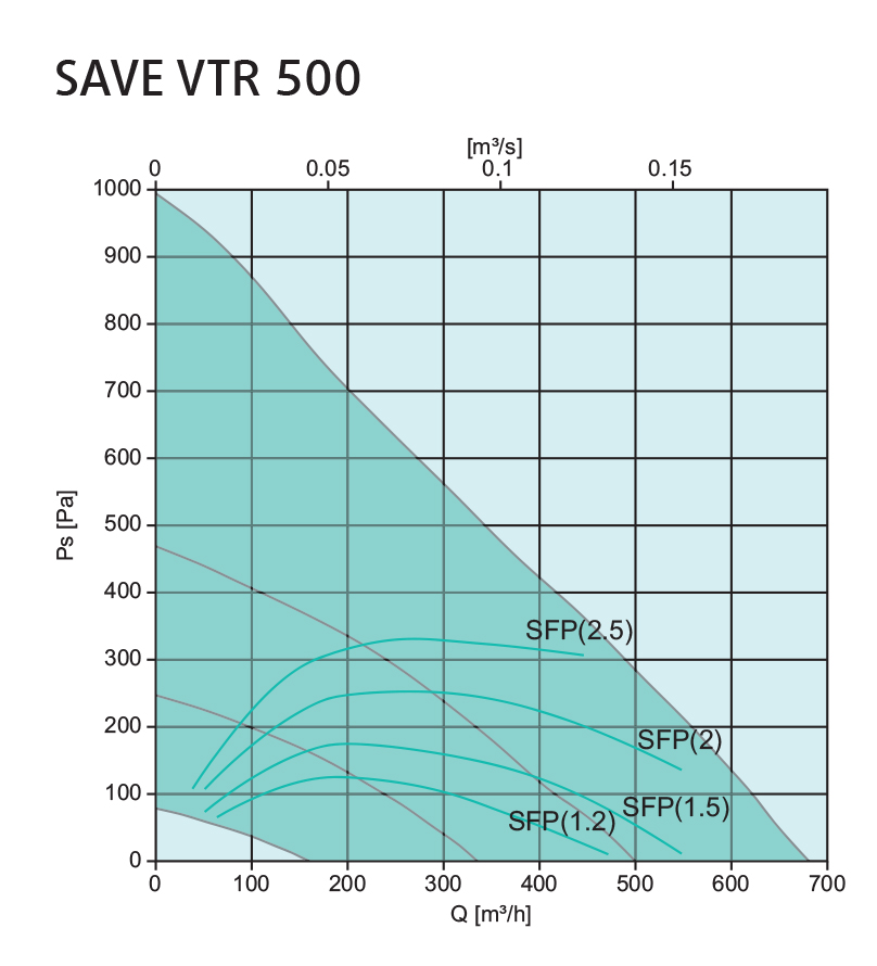 Systemair SAVE VTR 500 R Діаграма продуктивності