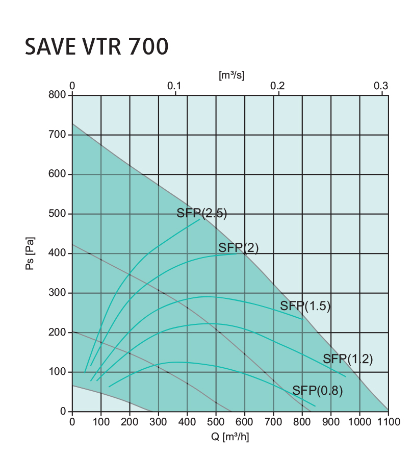 Systemair SAVE VTR 700 R WH Діаграма продуктивності