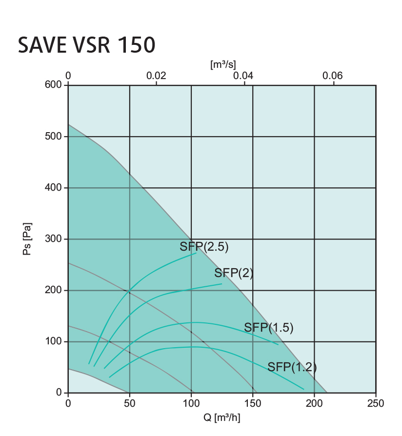 Systemair SAVE VSR 150/B Діаграма продуктивності