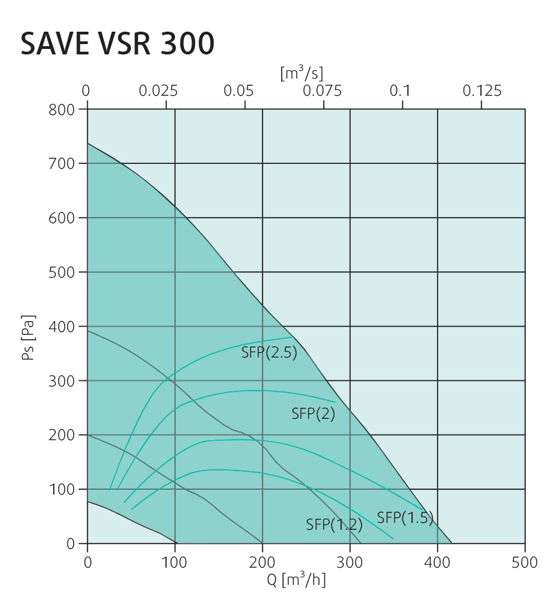 Systemair SAVE VSR 300 Диаграмма производительности