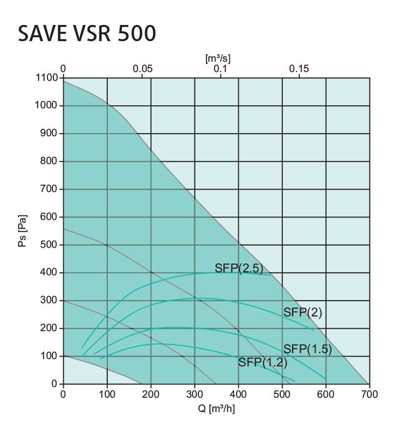 Systemair SAVE VSR 500 Діаграма продуктивності