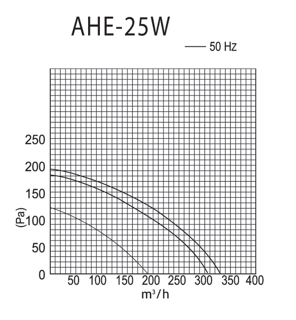 Idea AHE-25W Диаграмма производительности