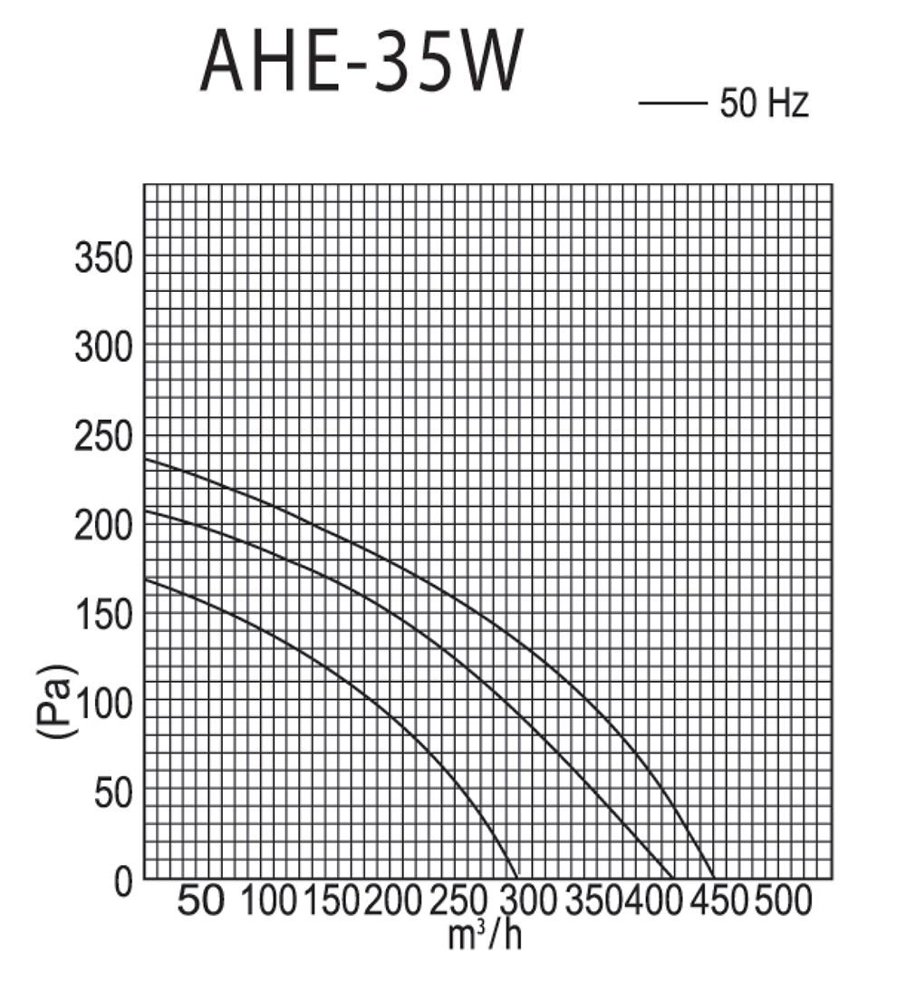 Idea AHE-35W Диаграмма производительности