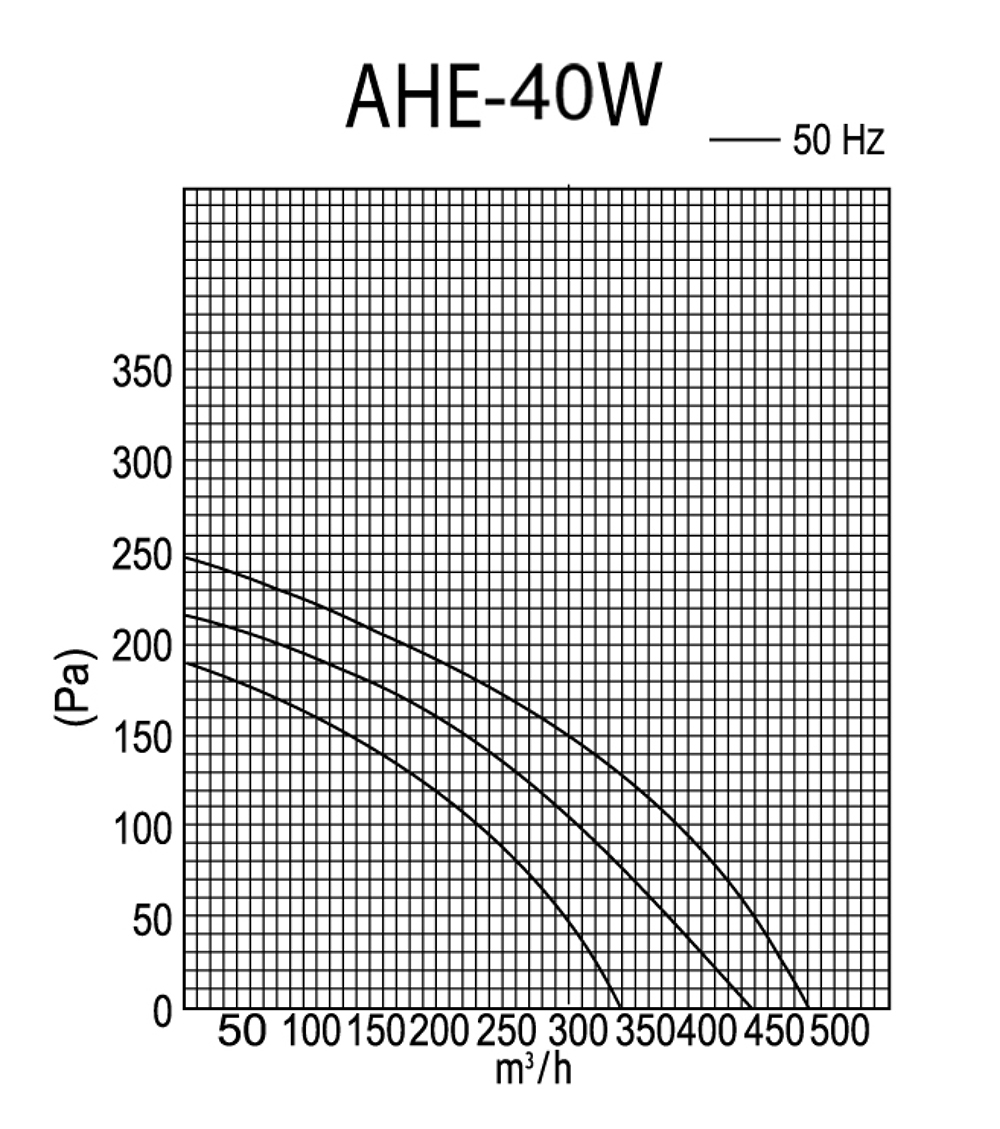 Idea AHE-40W Диаграмма производительности