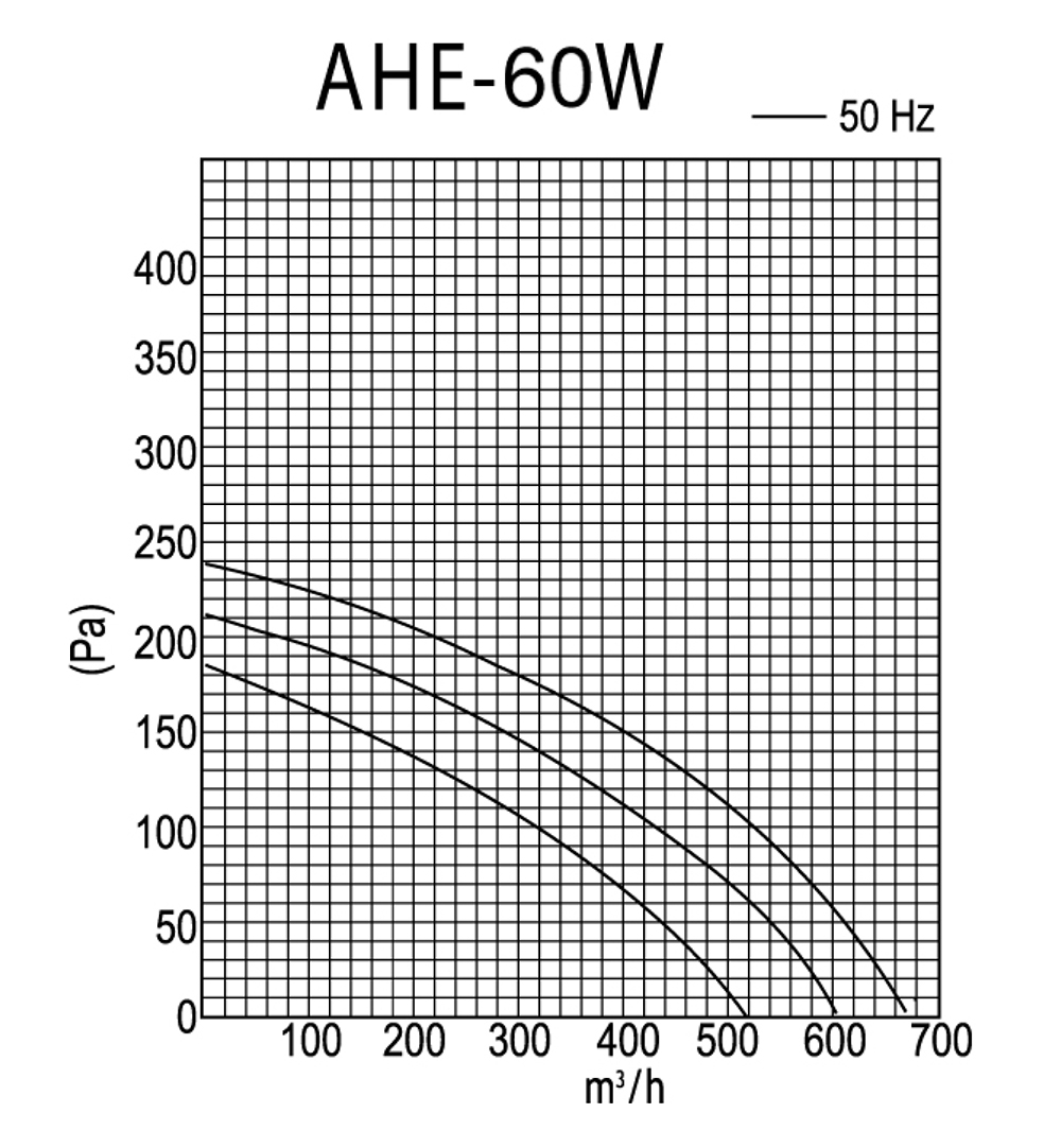 Idea AHE-60W Диаграмма производительности