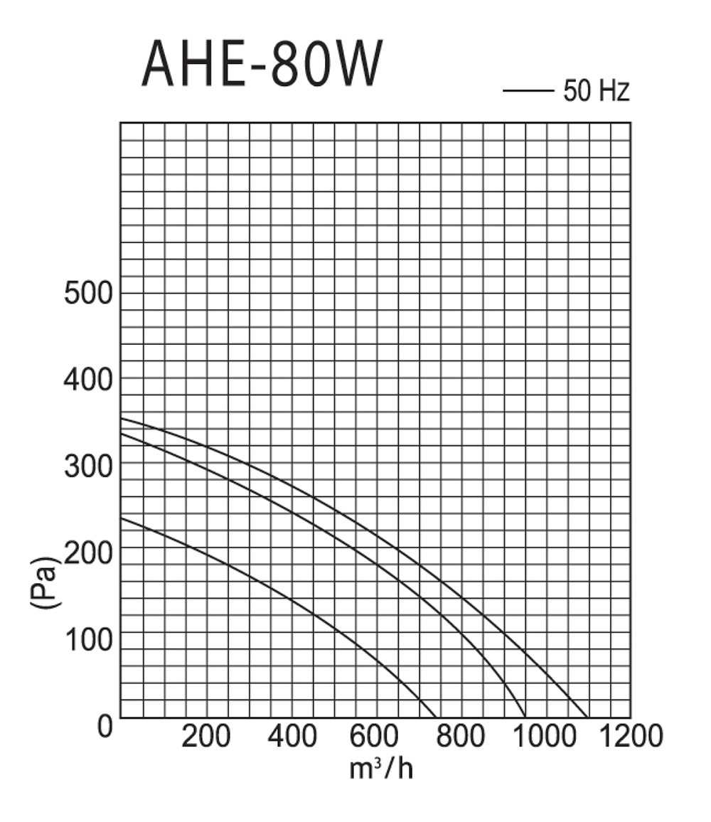 Idea AHE-80W Диаграмма производительности
