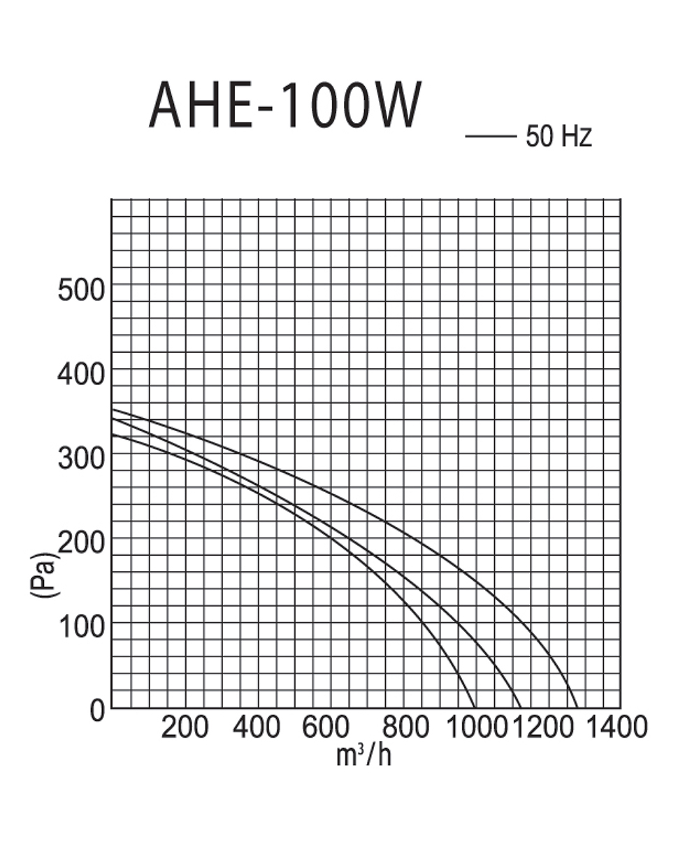 Idea AHE-100W Диаграмма производительности