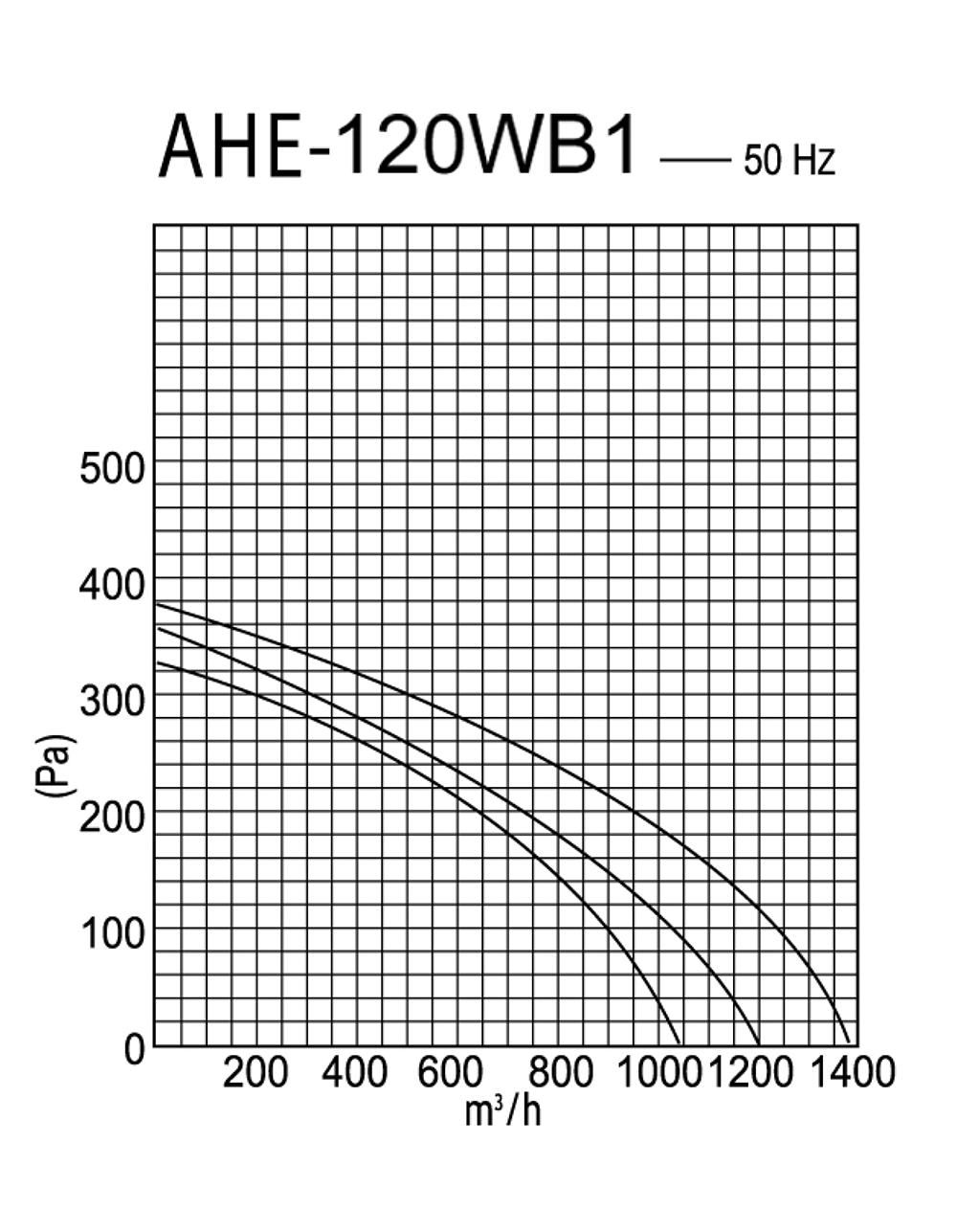 Idea AHE-120WB1 Диаграмма производительности