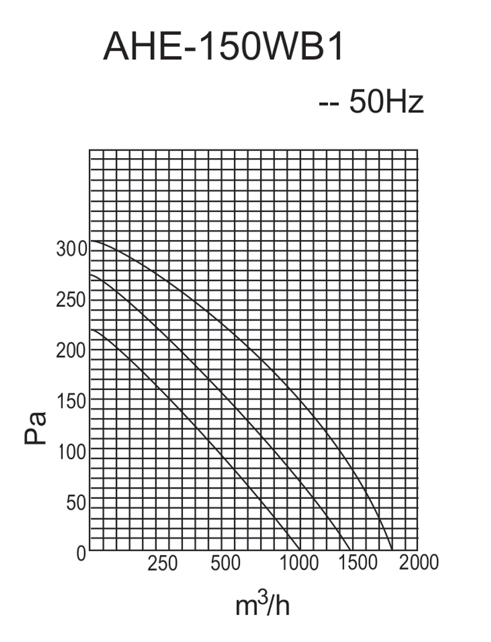 Idea AHE-150WB1 Діаграма продуктивності