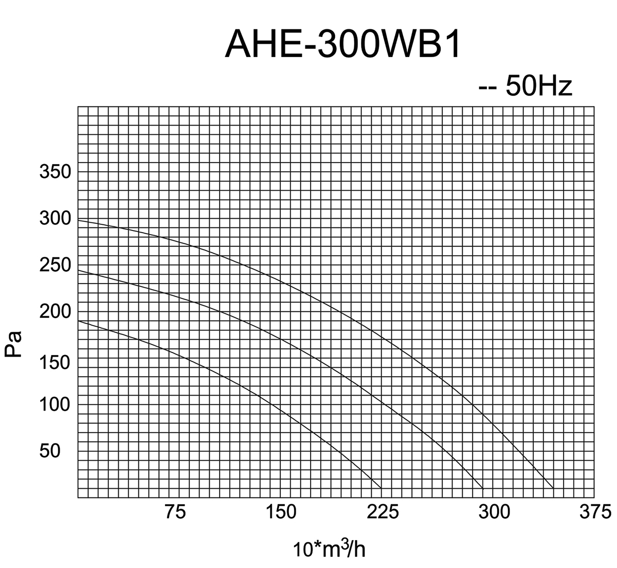 Idea AHE-300WB1 Диаграмма производительности