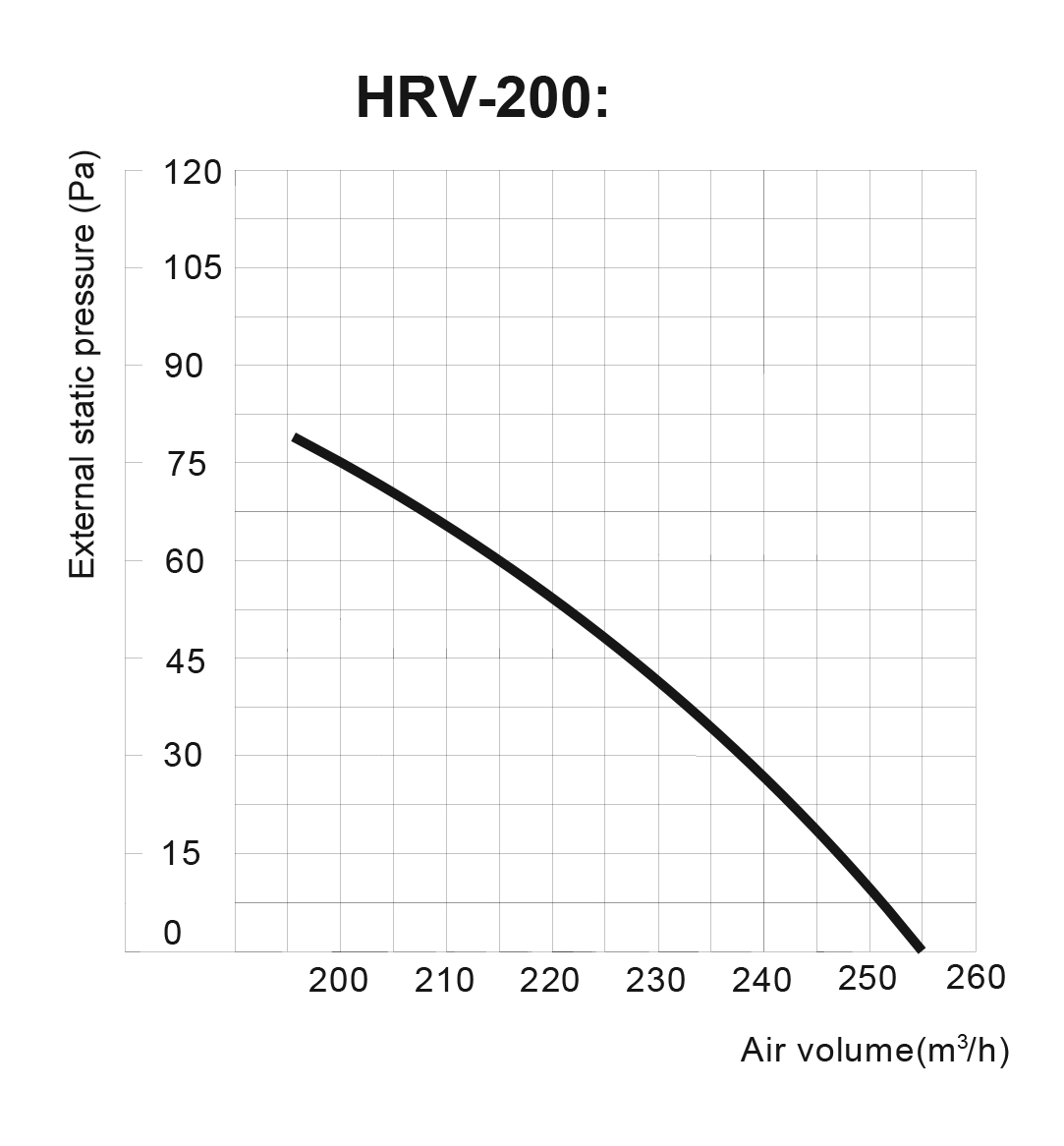 Midea CE-HRV-200 Диаграмма производительности