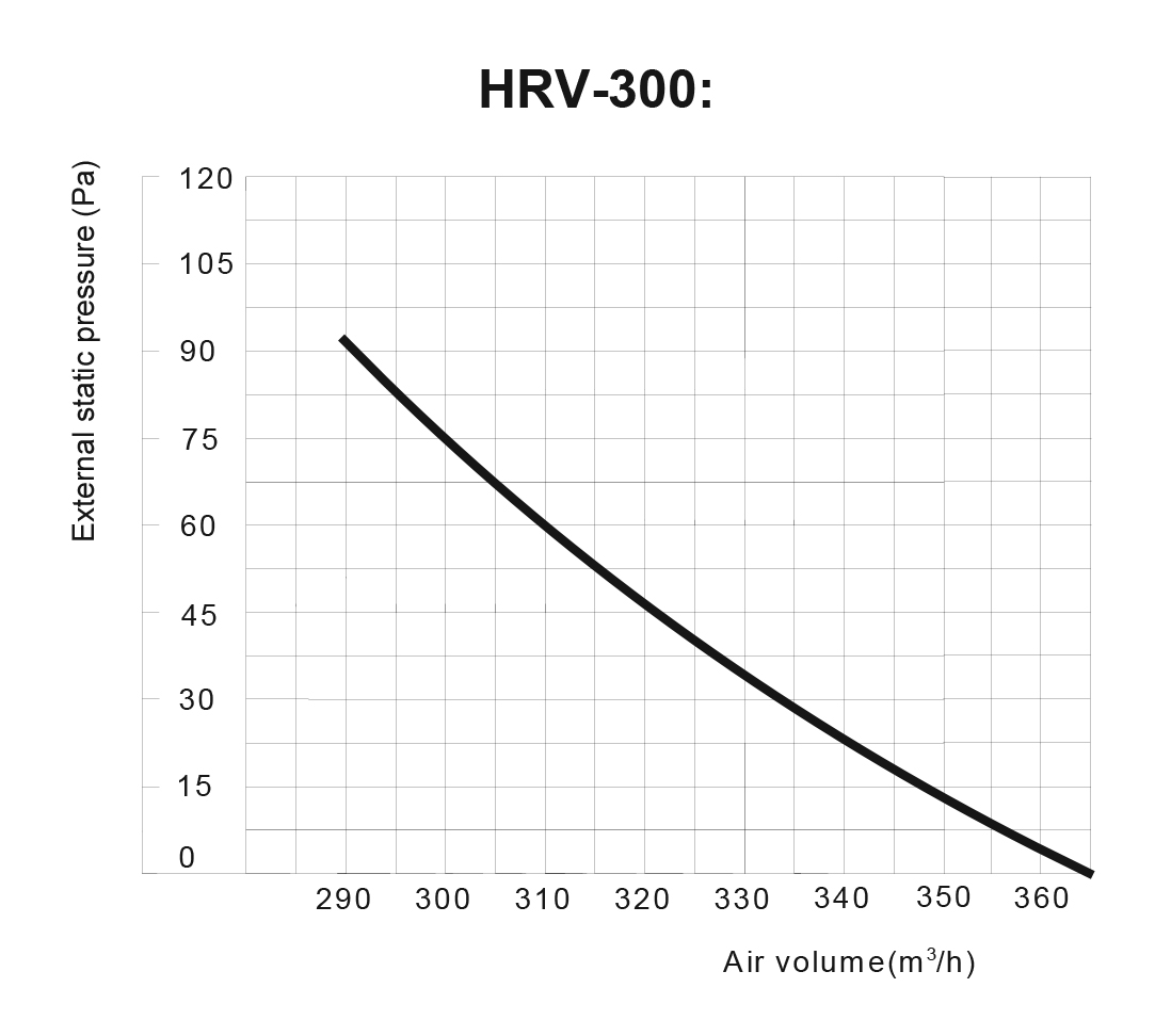 Midea CE-HRV-300 Диаграмма производительности