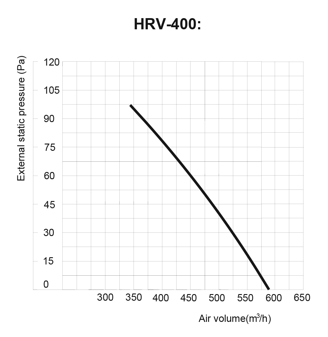 Midea CE-HRV-400 Діаграма продуктивності