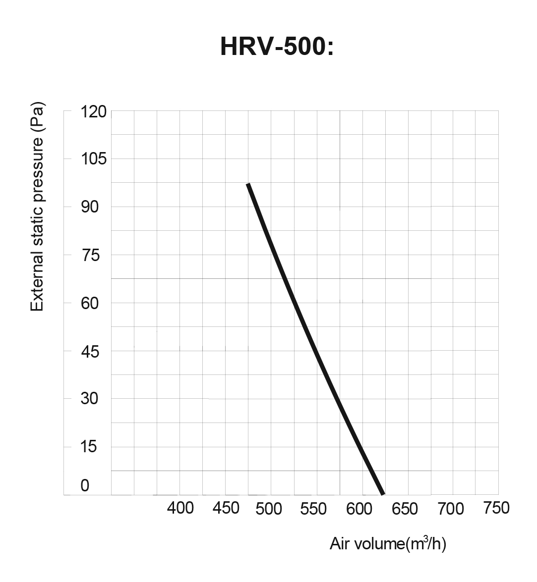 Midea CE-HRV-500 Діаграма продуктивності