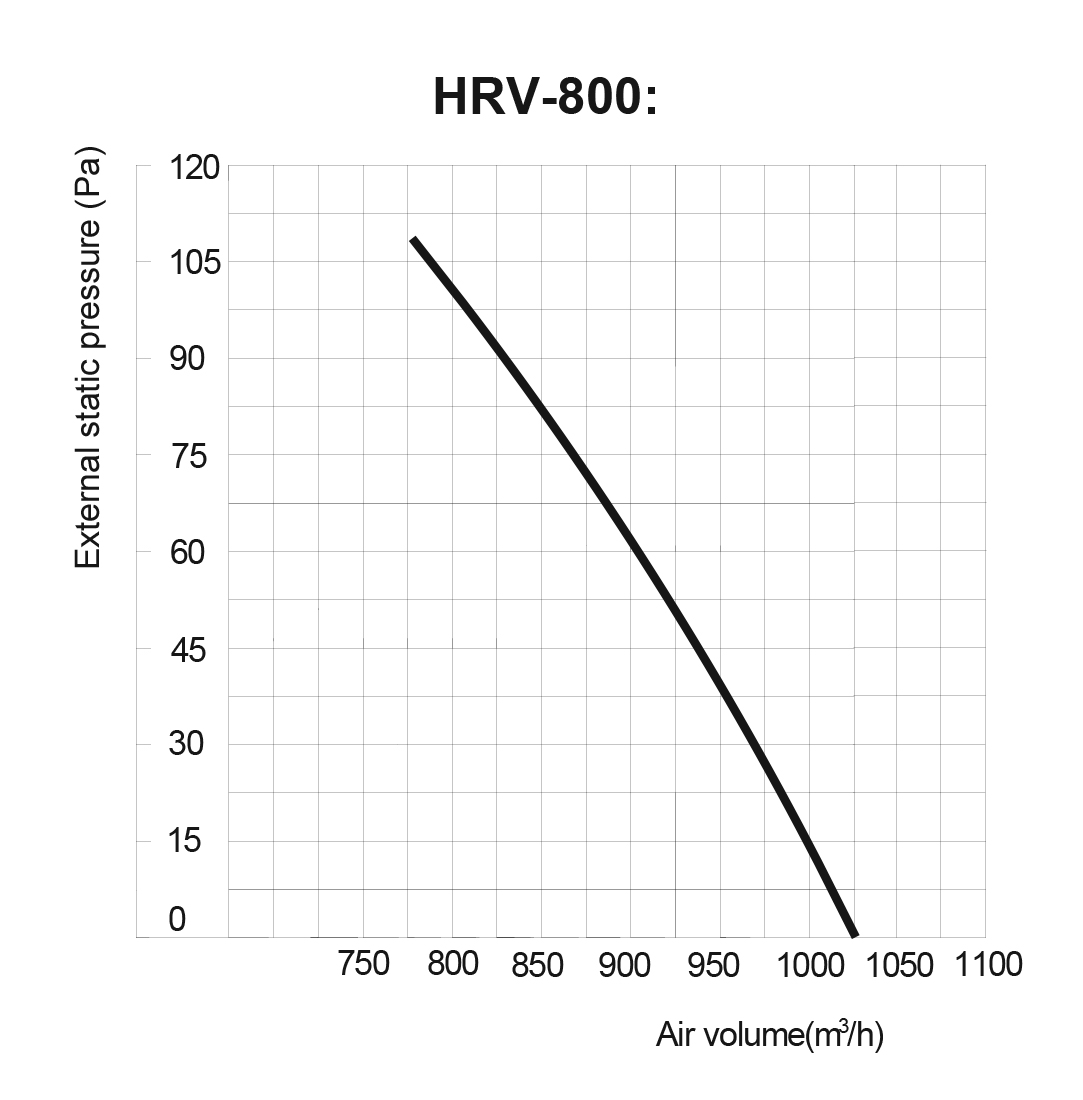 Midea CE-HRV-800 Диаграмма производительности