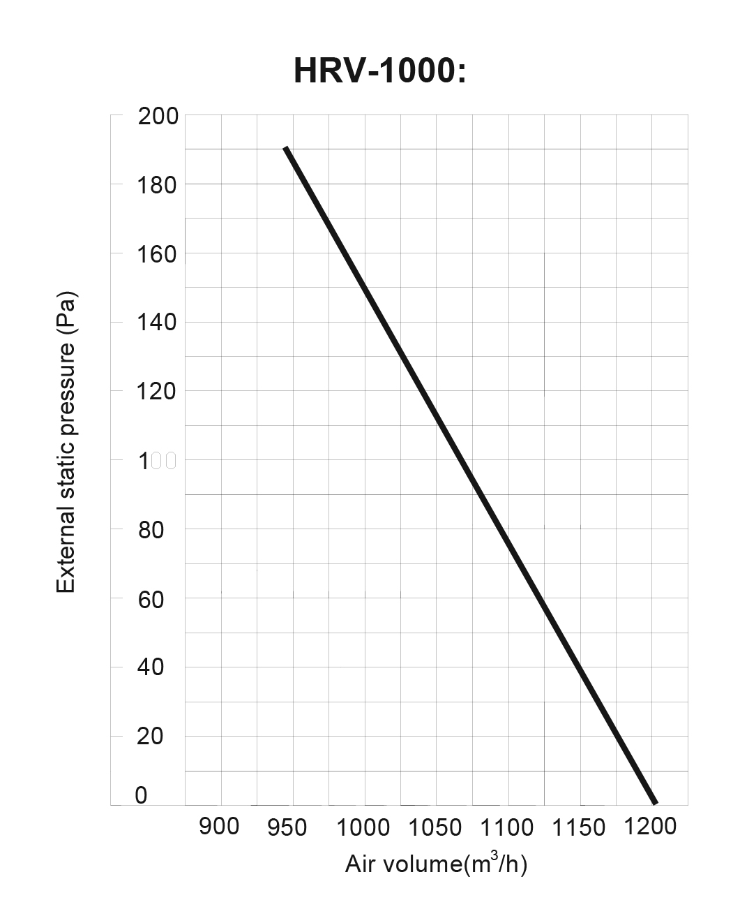 Midea CE-HRV-1000 Діаграма продуктивності