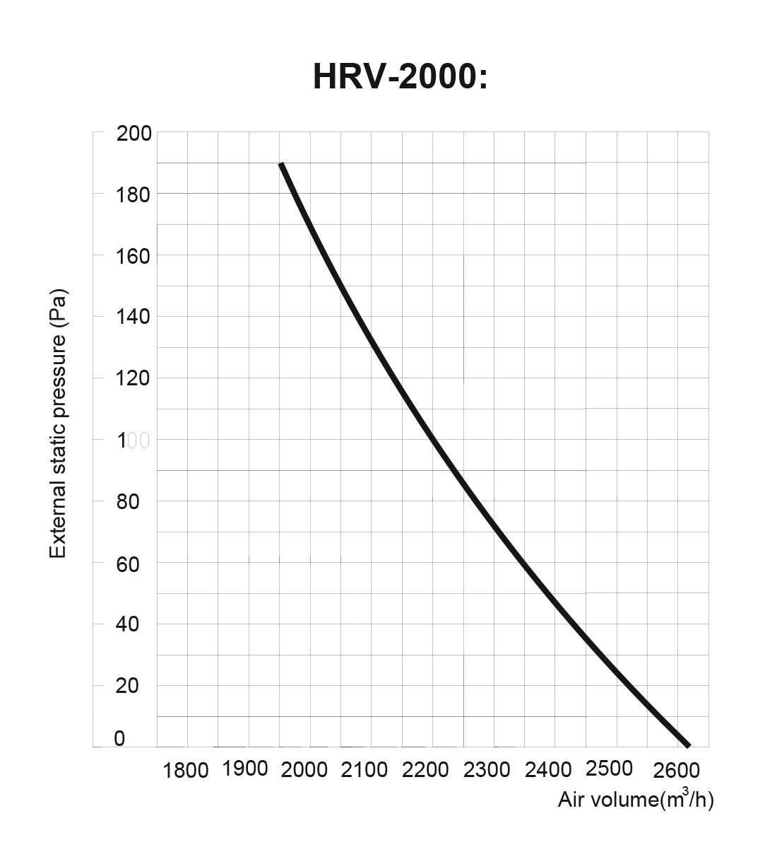 Midea CE-HRV-1500 Диаграмма производительности