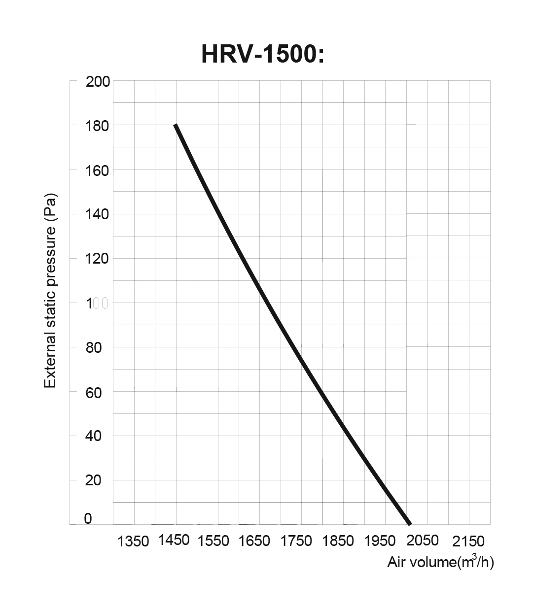 Midea CE-HRV-2000 Діаграма продуктивності