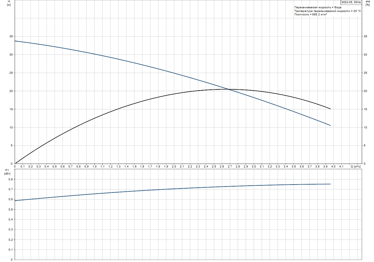 Grundfos MQ3-35 (96515412) Діаграма продуктивності