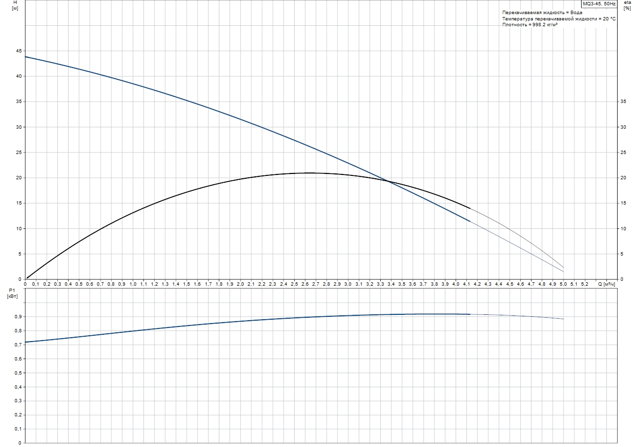 Grundfos MQ3-45 (96515415) Диаграмма производительности