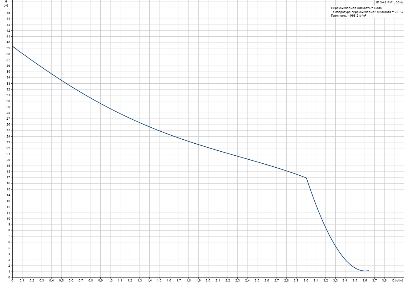 Grundfos JP 3-42 PM1 (99515135) Діаграма продуктивності