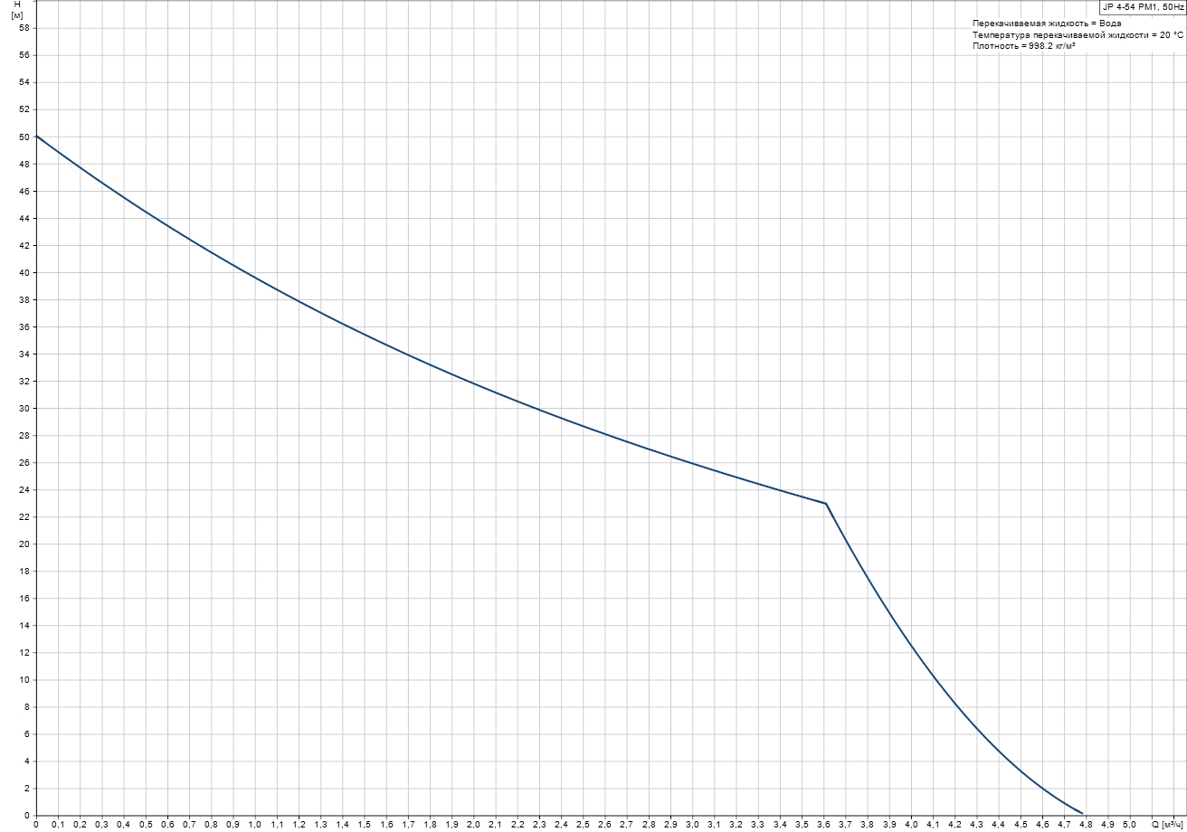 Grundfos JP 4-54 PM1 (99515137) Диаграмма производительности