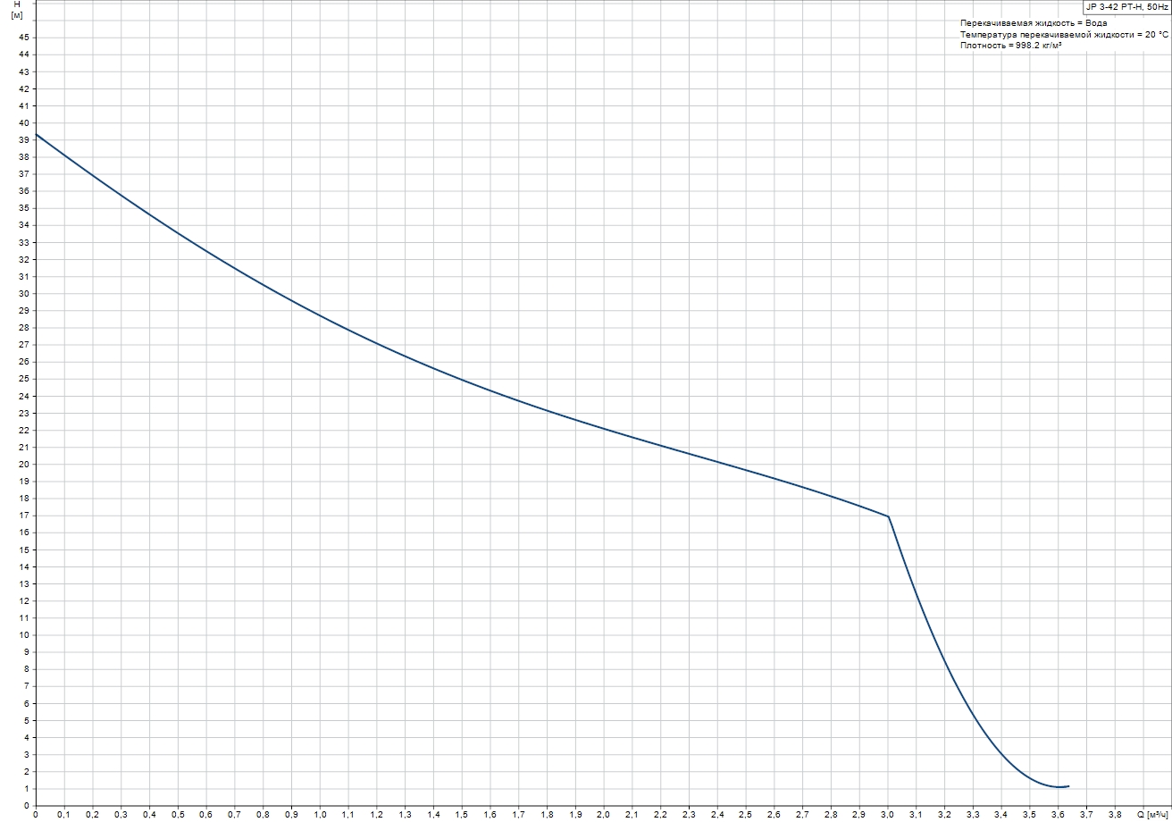 Grundfos JP 3-42 PT-H (99463874) Діаграма продуктивності