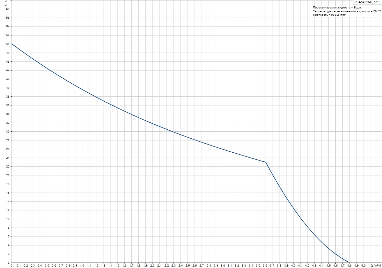 Grundfos JP 4-54 PT-H (99463876) Диаграмма производительности