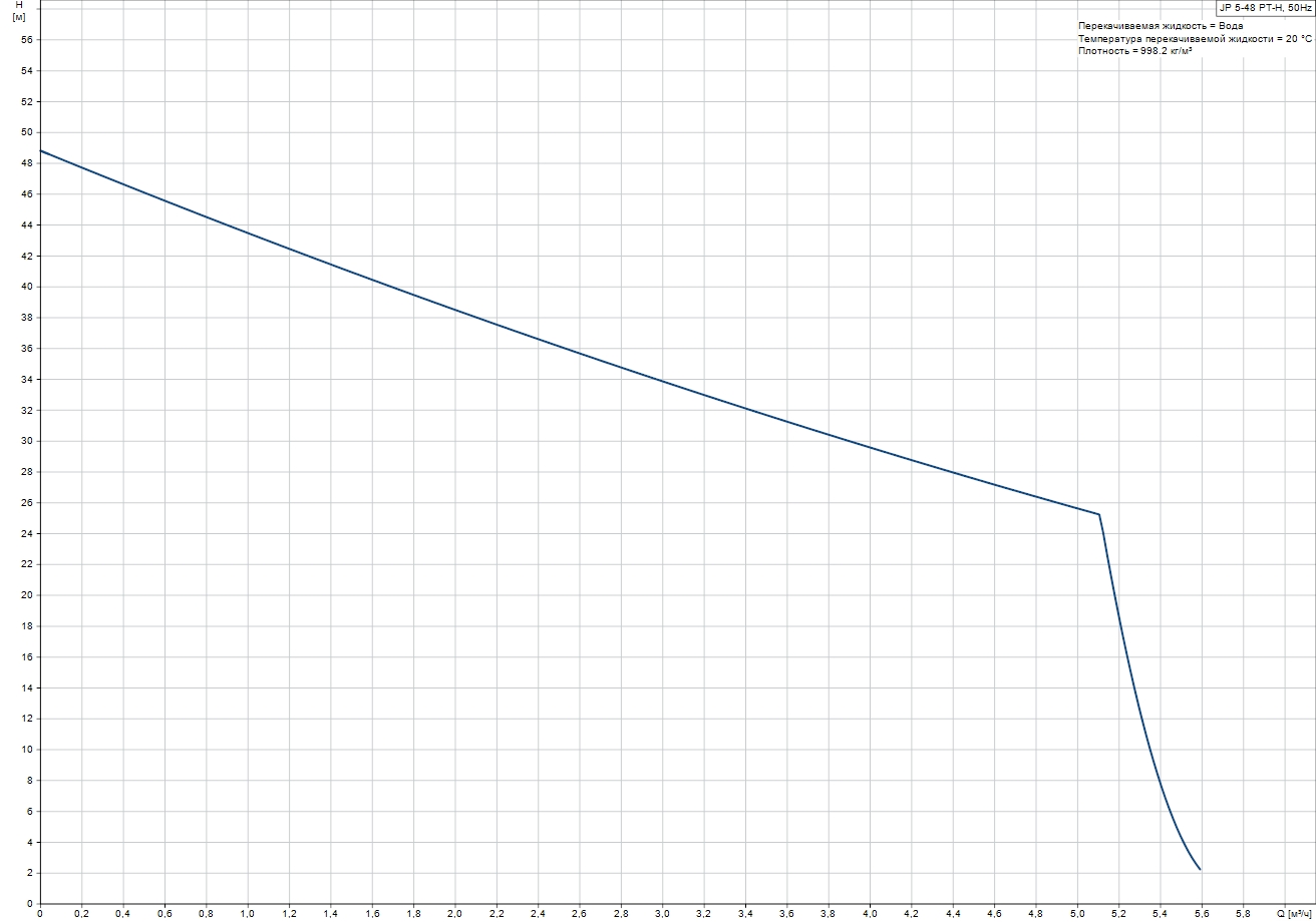 Grundfos JP 5-48 PT-H (99463877) Діаграма продуктивності