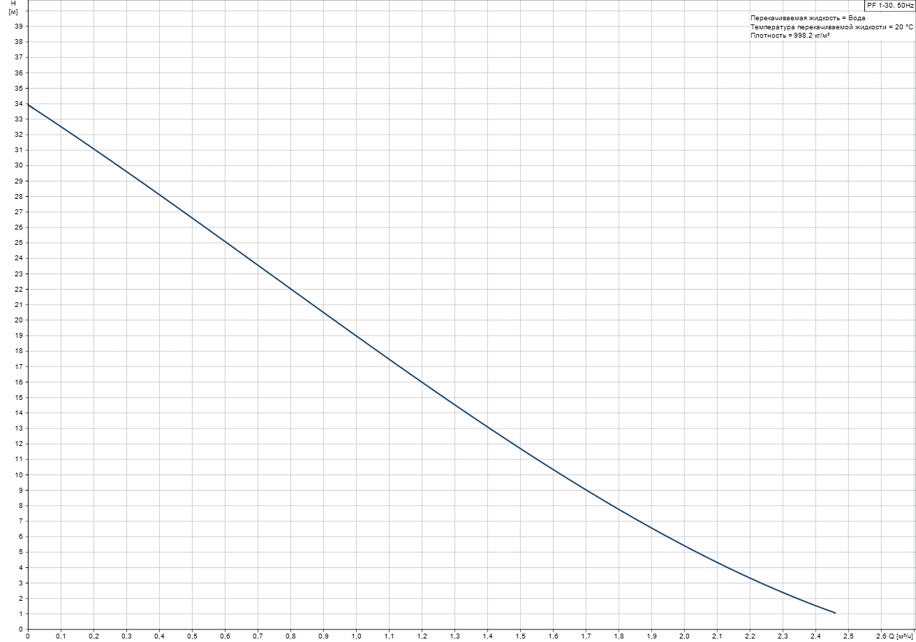 Grundfos PF 1-30 CVBP (98904984) Діаграма продуктивності
