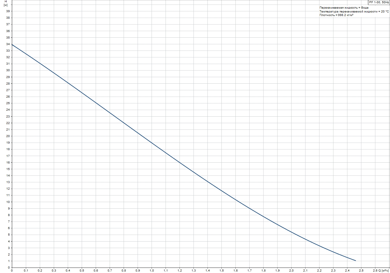Grundfos PF 1-30 CVBP (98904984) Диаграмма производительности