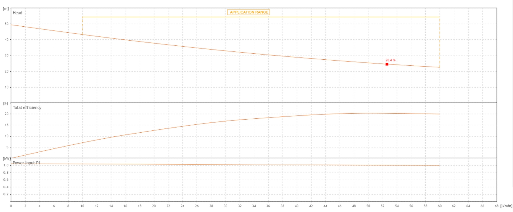 Sea-Land JET 102 M (120100000) Діаграма продуктивності