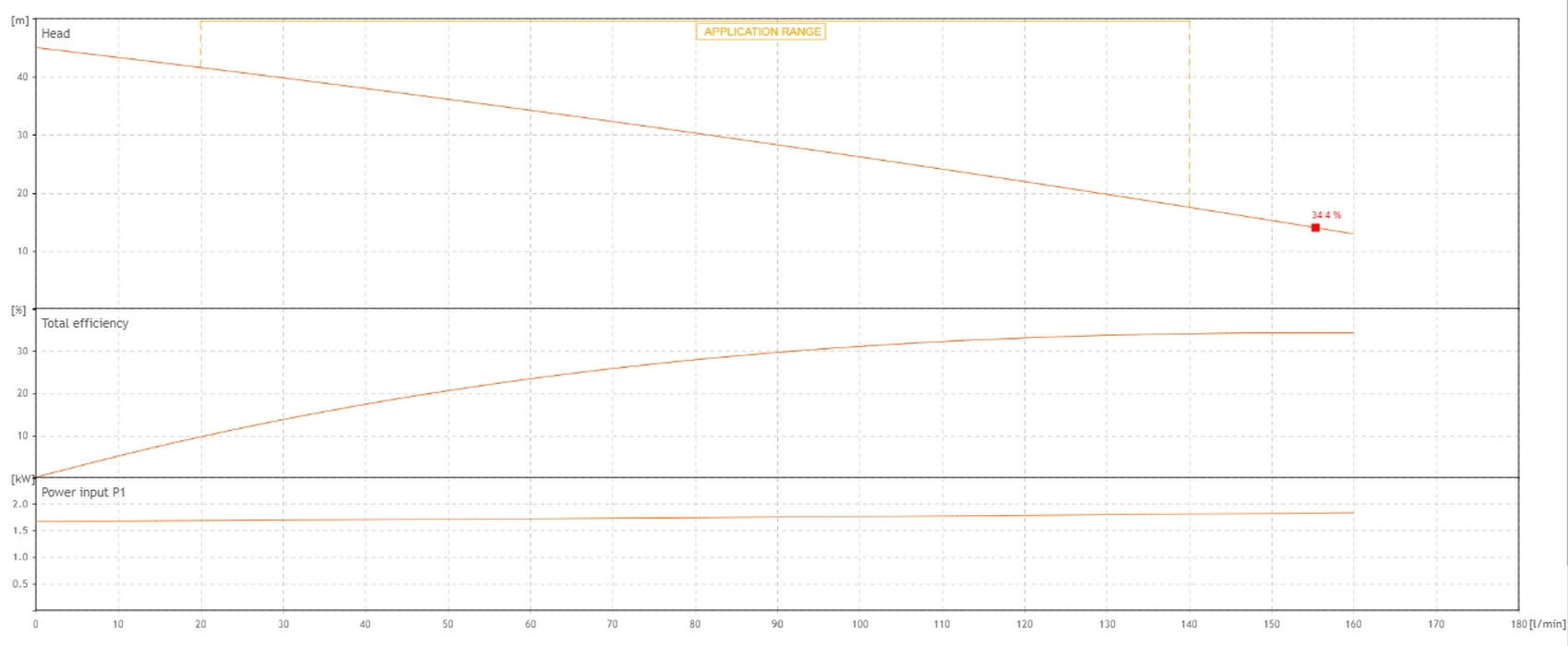 Sea-Land JET 152 M (120150001) Діаграма продуктивності