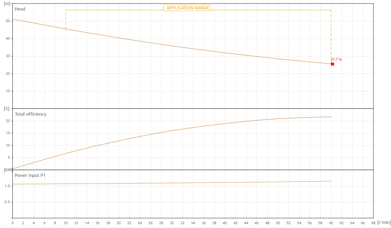 Sea-Land JET XL 122 M (120120009) Діаграма продуктивності