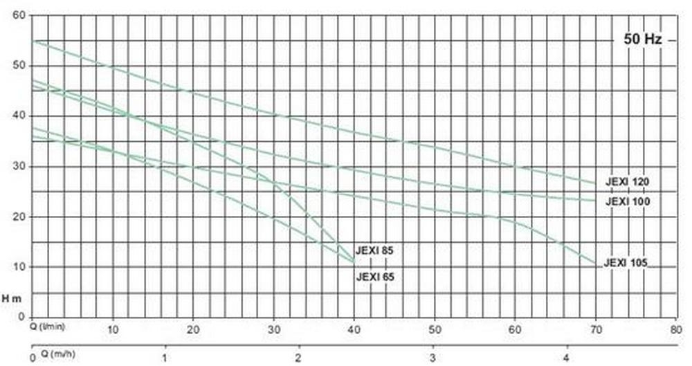 Sea-Land JEXI 105 M (130100050) Діаграма продуктивності