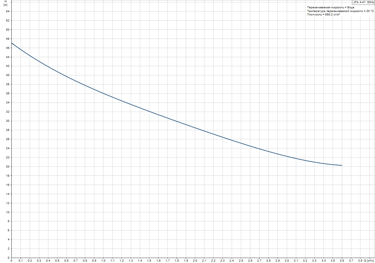 Grundfos JPA 4-47 (98946091) Диаграмма производительности