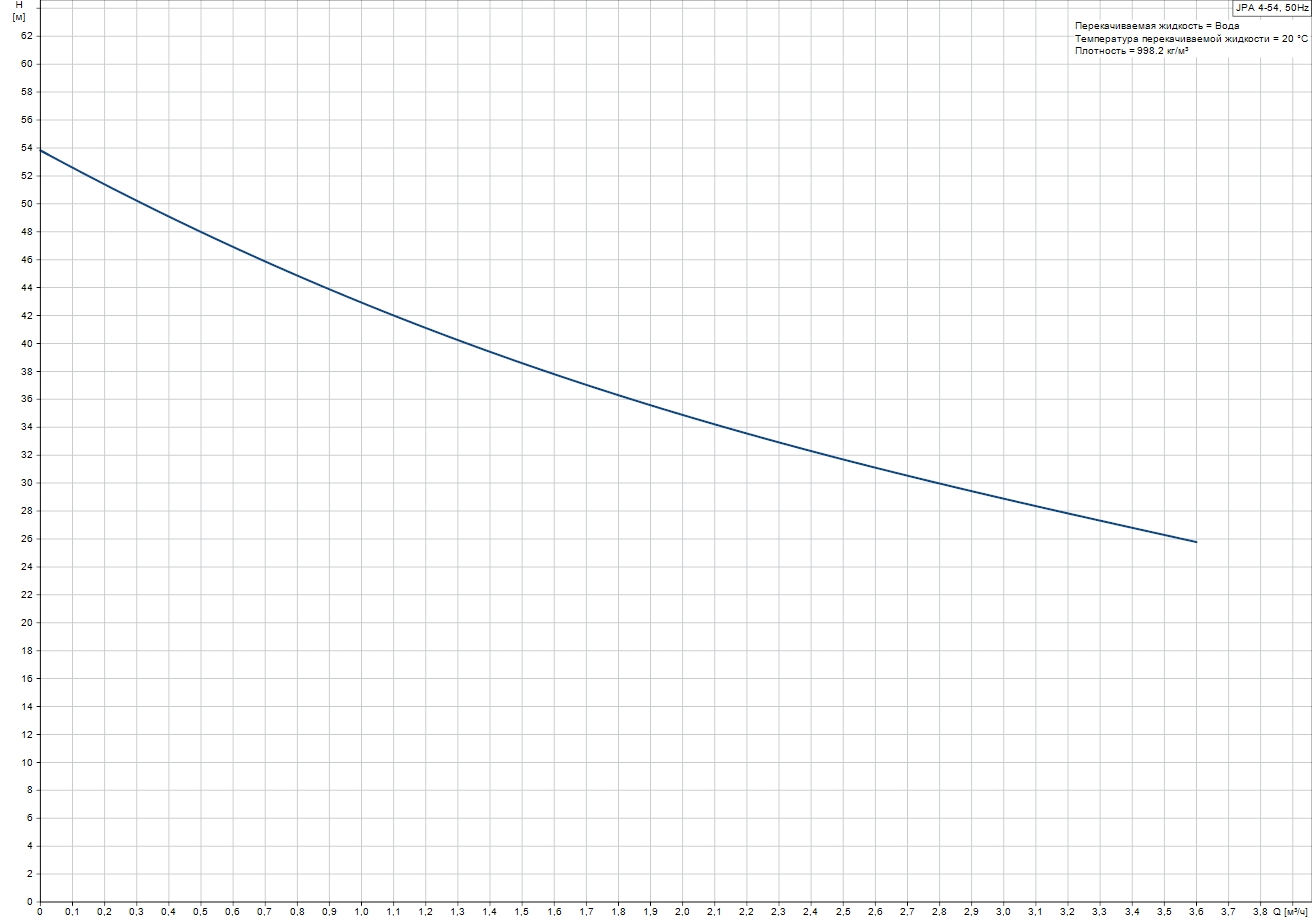 Grundfos JPA 4-54 (98946092) Діаграма продуктивності