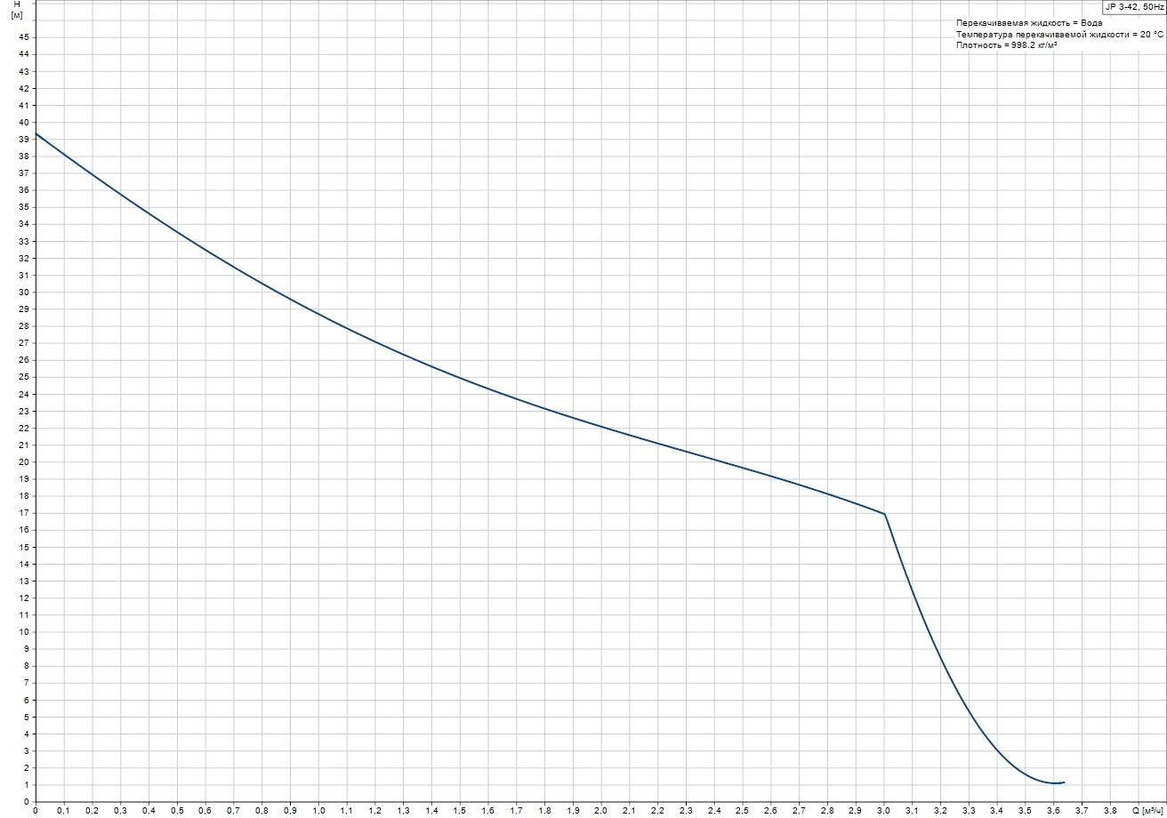 Grundfos JP 3-42 (99458766) Диаграмма производительности