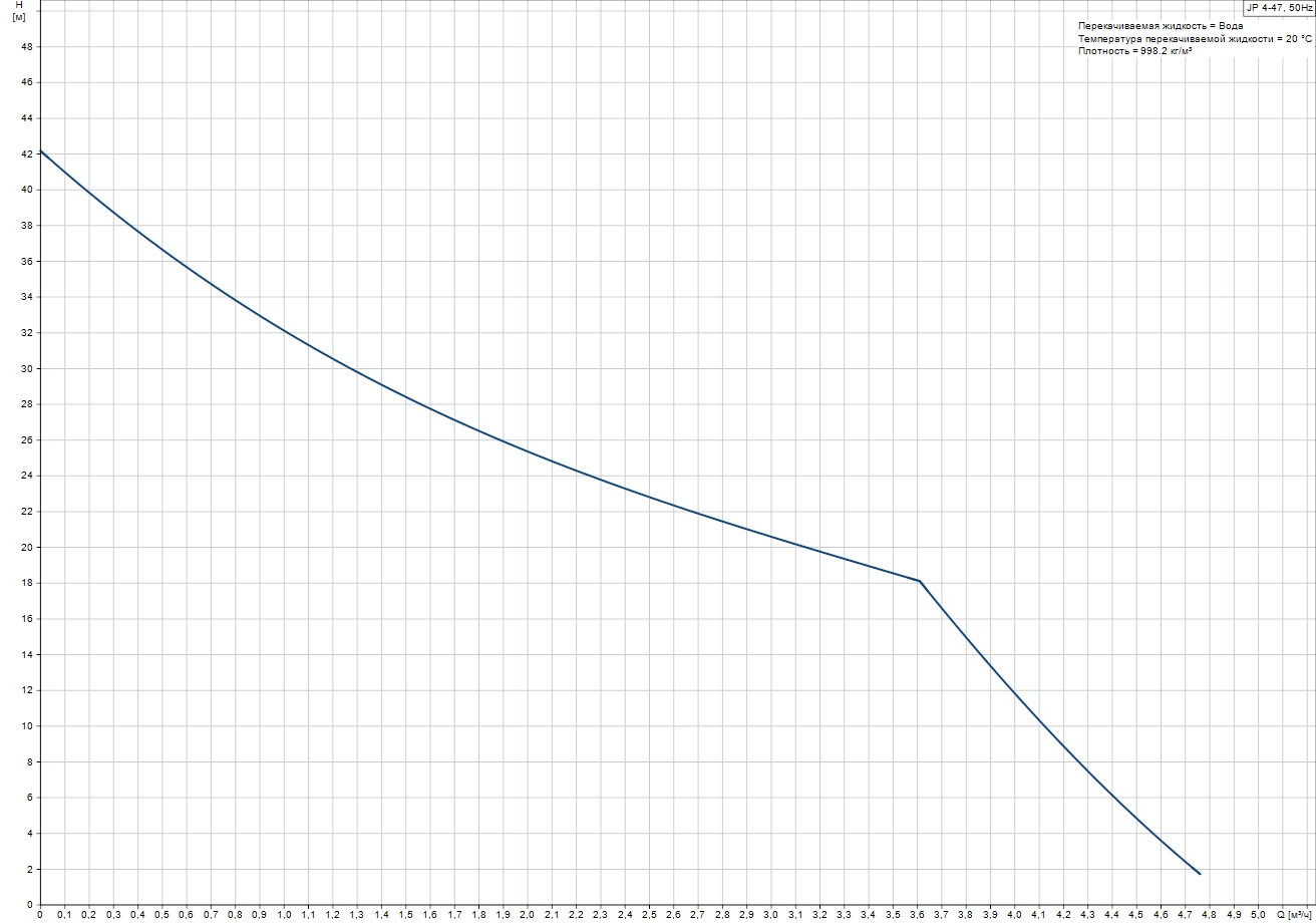 Grundfos JP 4-47 (99458767) Діаграма продуктивності