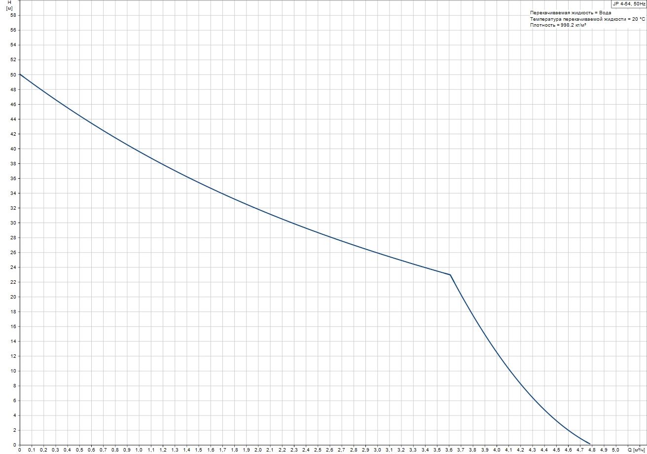 Grundfos JP 4-54 (99458768) Діаграма продуктивності