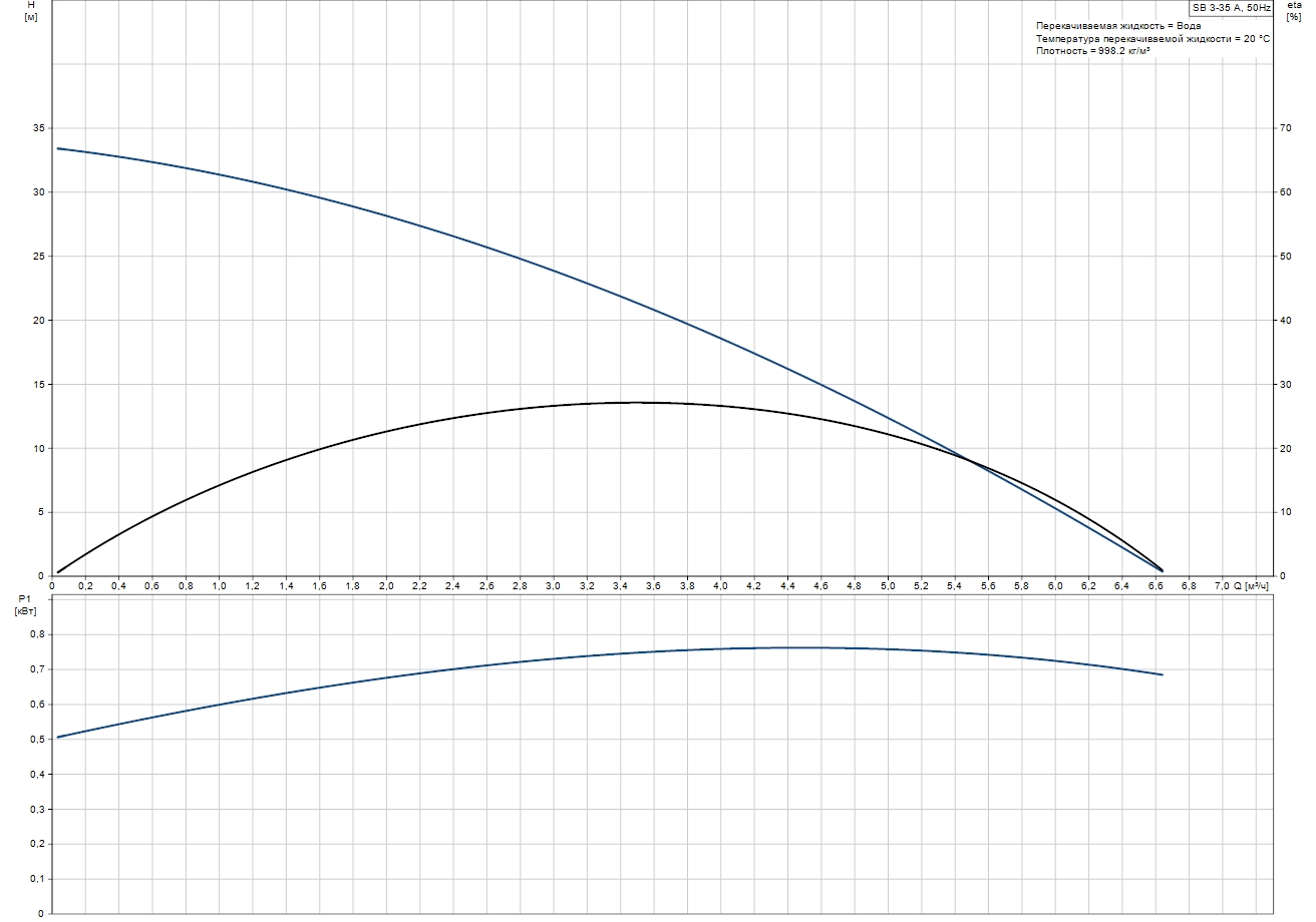 Grundfos SB 3-35 A (97686701) Диаграмма производительности