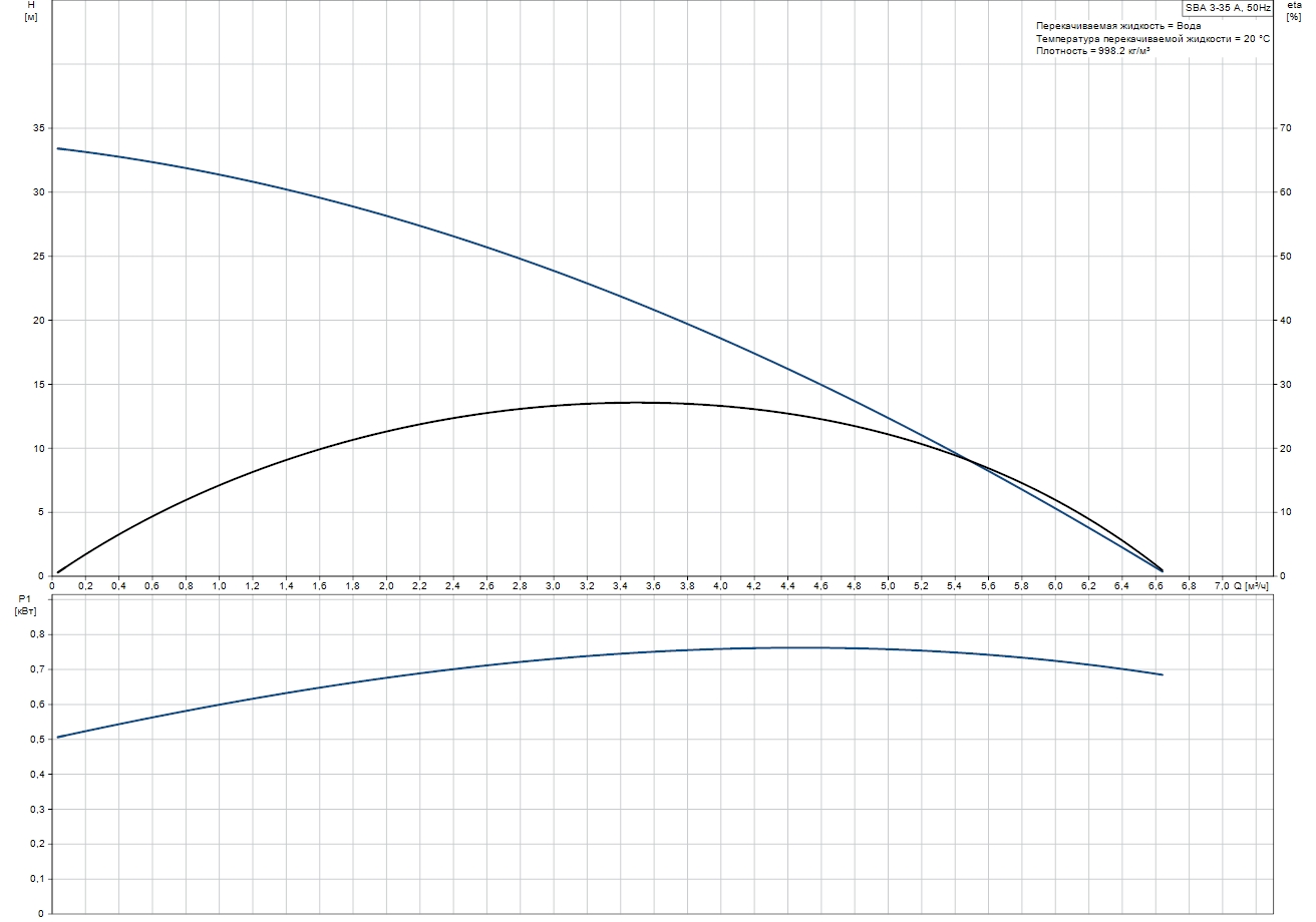 Grundfos SBA 3-35 A (97896286) Діаграма продуктивності