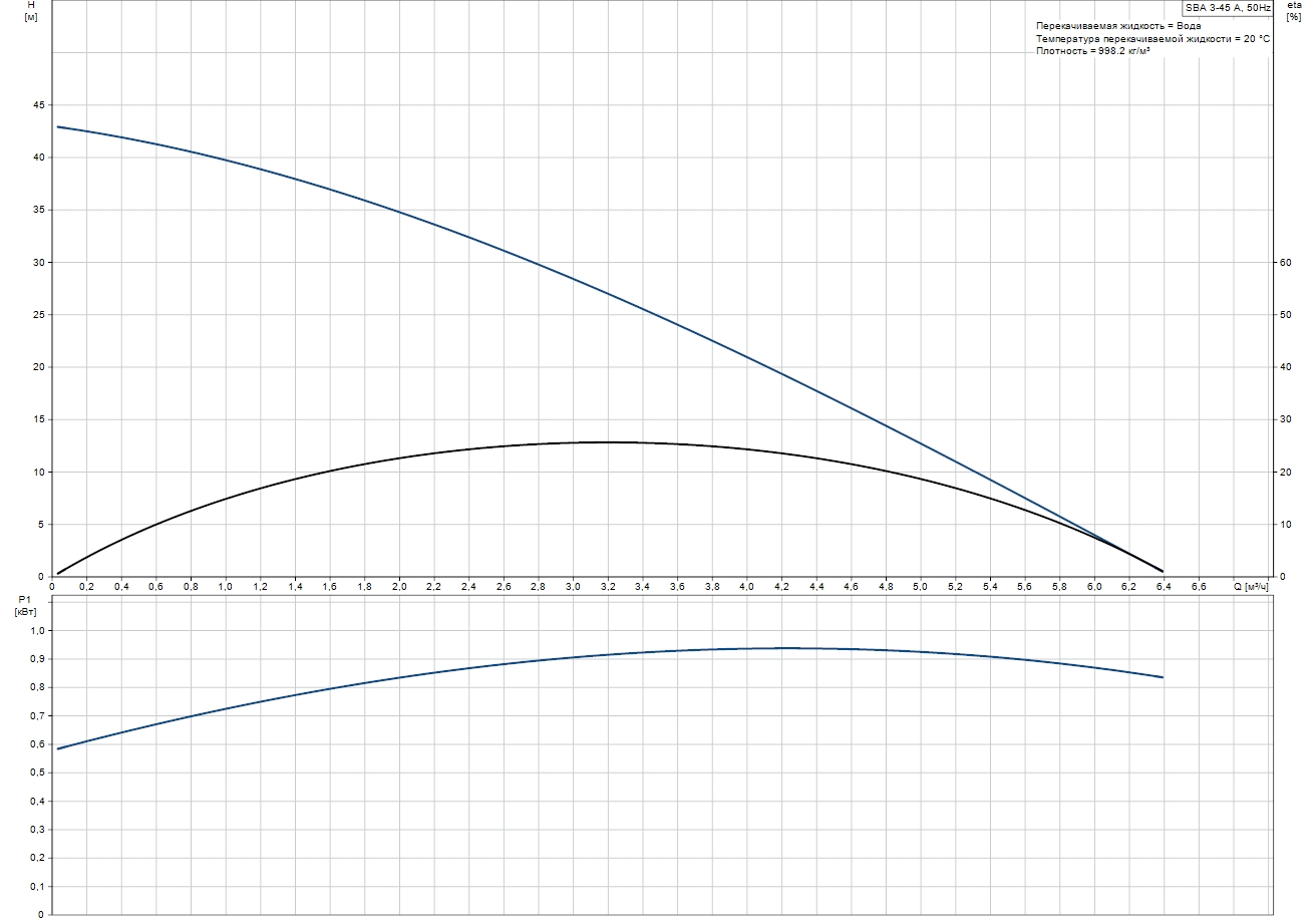 Grundfos SBA 3-45 A (97896290) Діаграма продуктивності